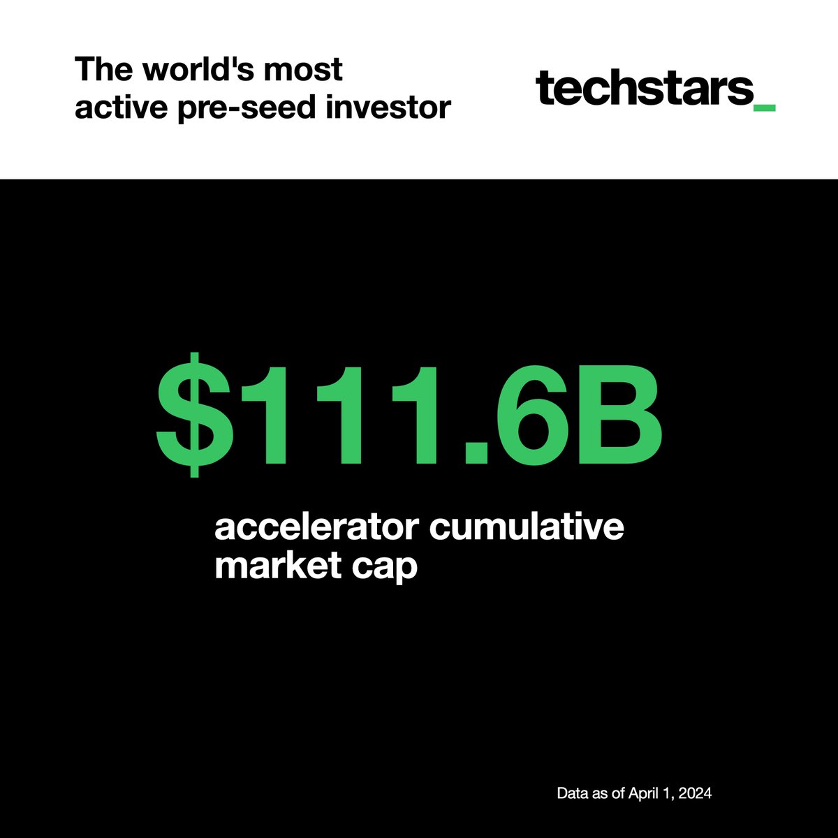 Techstars's tweet image. 📊 Techstars by the numbers.

On average, Techstars companies go on to raise more than $2M of outside capital after our accelerator programs. 

#Techstars #Fundraising #Founder #Entrepreneur