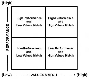 do you prefer someone with High Performance and Low Values or someone with Low Performance and High Values? The obvious best employee is someone that is high performance AND high values match. If someone is low performance AND low values match, you have an easy decision -- you…