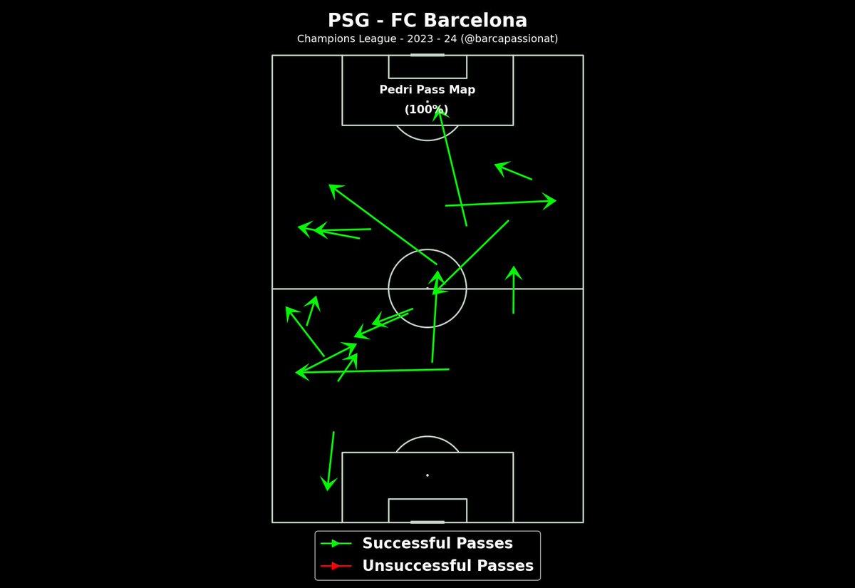 barcapassionat's tweet photo. 📊100%.

C'est le taux de passes réussies par Pedri face au Paris Saint-Germain.

Avec une passe décisive pour la route.

Maestro.

🔵🔴 https://t.co/tuByxX5bXs