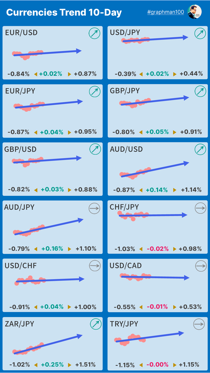 graphman100's tweet photo. 【🪙通貨ペアトレンド】 #USDJPY #EURUSD #EURJPY #GBPJPY #GBPUSD #AUDJPY #AUDUSD #CHFJPY #USDDHF #USDCAD #ZARJPY #TRYJPY #FX https://t.co/bIuXAIu4T1