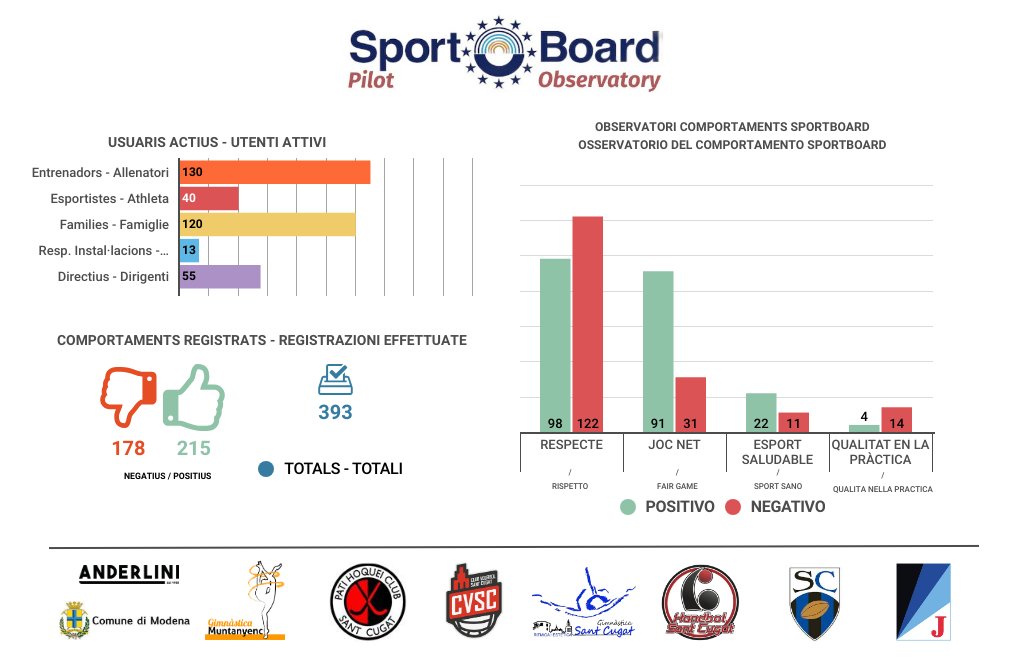 Iniciem el tram final del pilot @EuSportboard
la participació ja comença a dibuixar el perfil de comportaments en l'esport de @SantCugatCreix
@SdPAnderlini @EuropeDirect_Mo