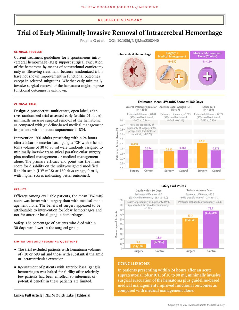 Trial of Early Minimally Invasive Removal of Intracerebral Hemorrhage - ENRICH trial nejm.org/doi/full/10.10…