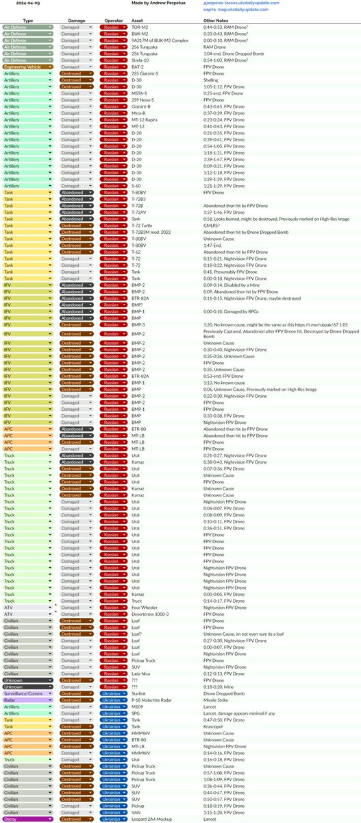 Here are the losses for 2024/04/09 losses.ukrdailyupdate.com (this time with the correct date)