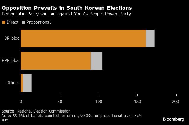 A huge defeat for South Korean President Yoon in elections to pick a new parliament. Opposition can pretty much do anything they want now, except to impeach him. bloomberg.com/news/articles/…