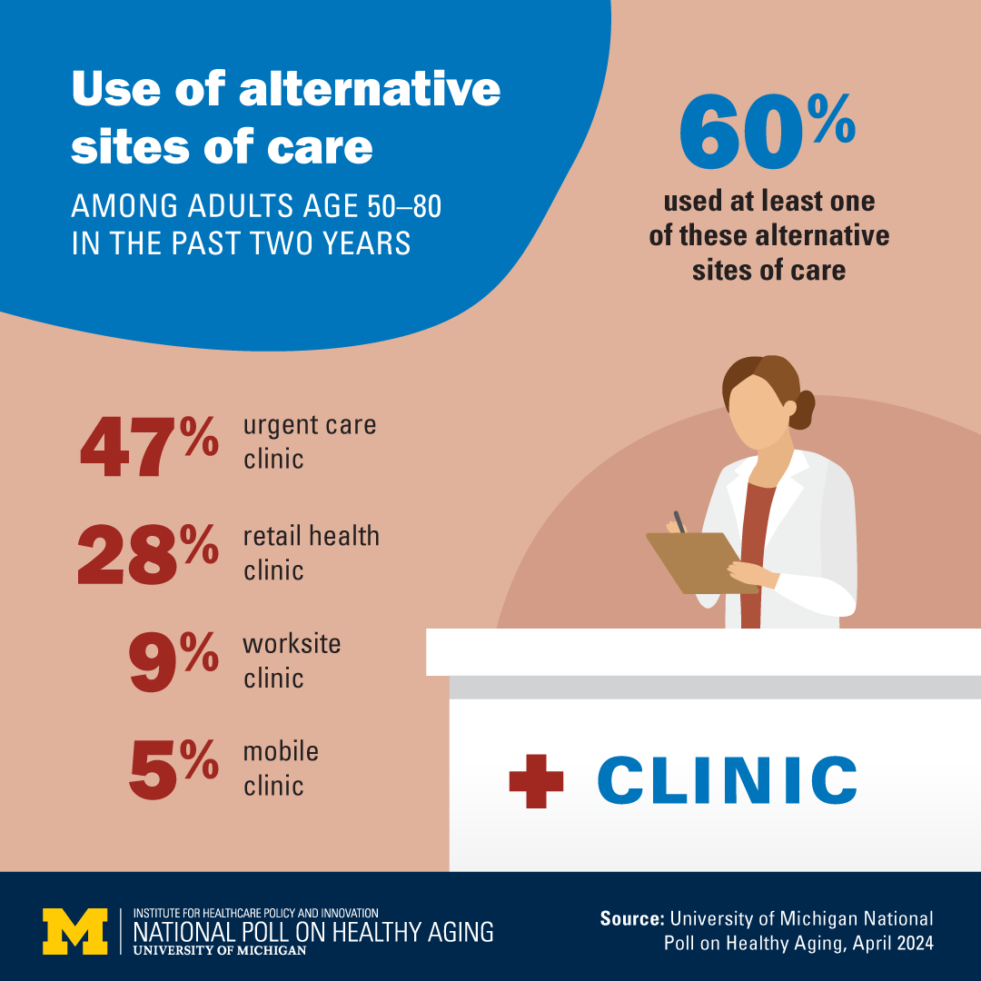 Are older adults opting to get health care from clinics inside stores, urgent care centers and mobile health vehicles, in addition to their usual #primarycare provider? Our new poll dives deep into their habits and their views on how options compare: michmed.org/38GGr