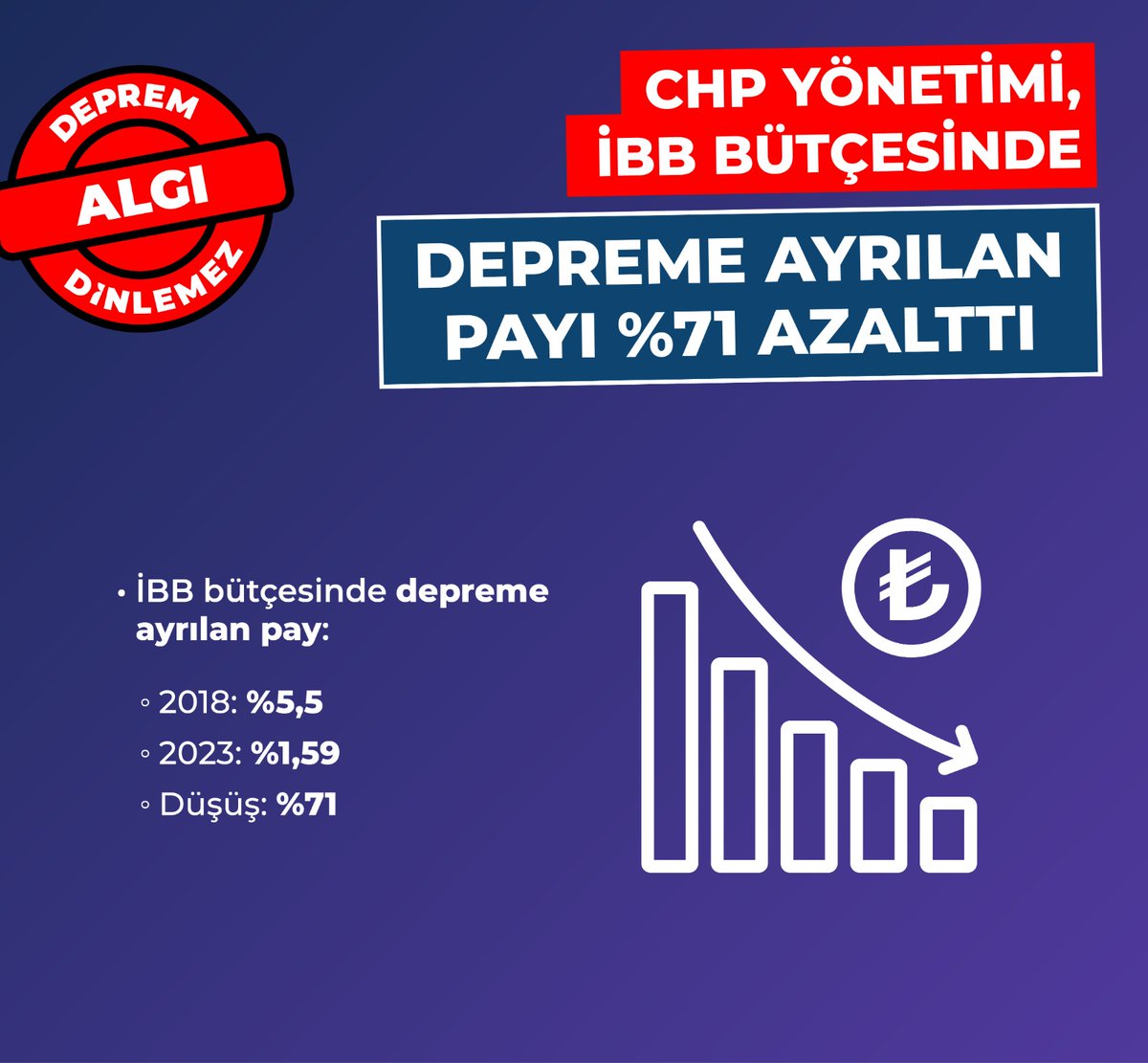 Ekrem İmamoğlu isimli X kullanıcısı; Düşen %71'lik deprem bütçesi nereye kayboldu? @ekrem_imamoglu