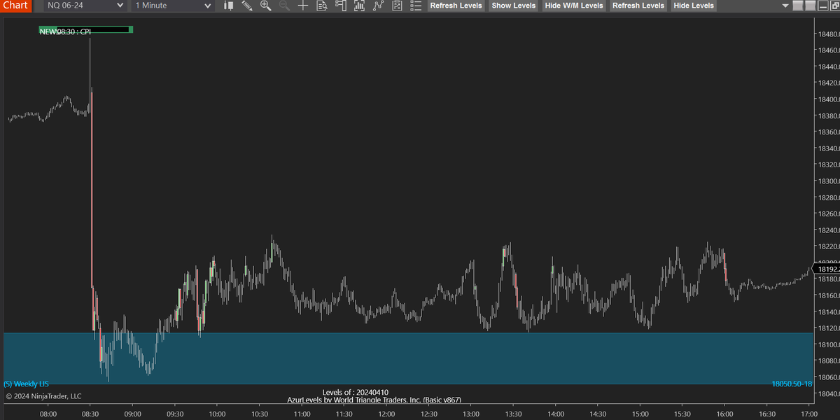 AzurProfitTRDNG's tweet photo. 300 pts reaction after CPI news, markets are rangebound.
What kind of edge will you have with #AzurAlgo?
Even after a range expansion after news, you have 1 more tool, 'Weekly LIS'
#NQ_F #NQ #futures #daytrading #theLISeffect
Grow your own confidence with @azur_wtt's #AzurAlgo https://t.co/VOMY7mThLc