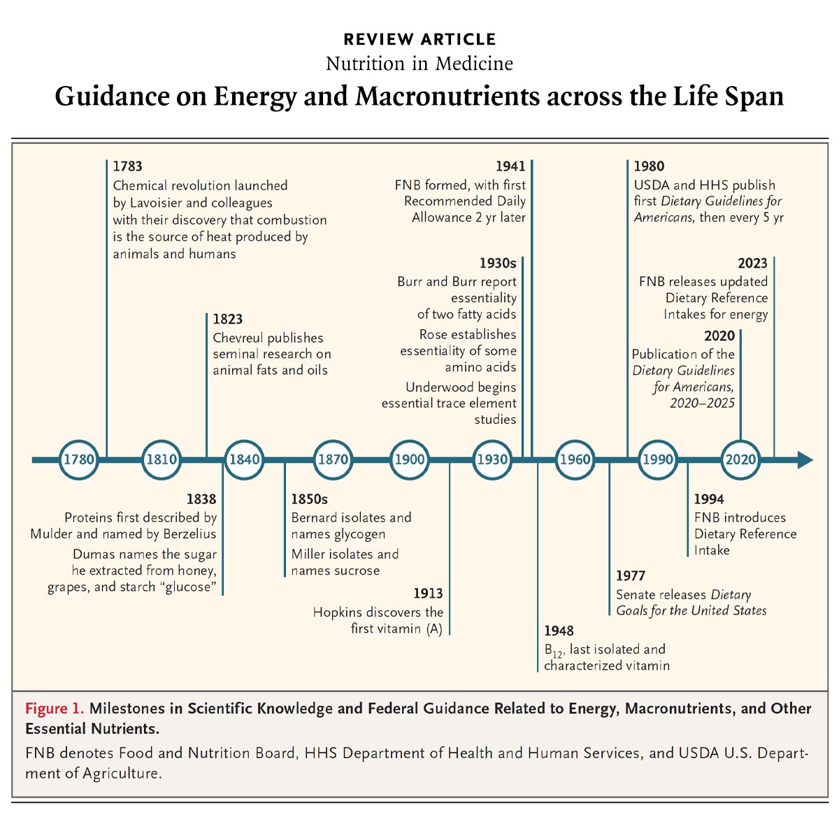 Poor nutrition is a major risk factor for disease. In this first review in a new series on nutrition, the authors provide an overview of nutritional guidance, with a focus on energy and macronutrients. Read the full review: nej.md/43V6ypp