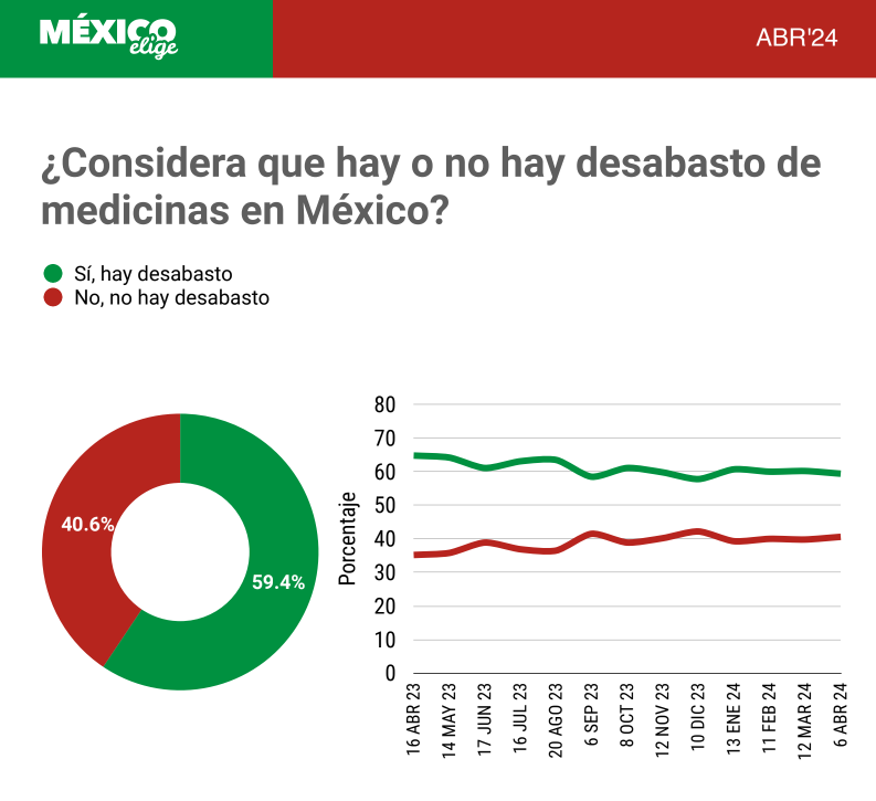 Con datos de la última encuesta de @MxElige el 59.4% de los participantes señaló que considera que existe desabasto de medicina en #México aunque el gobierno asegura lo contrario.