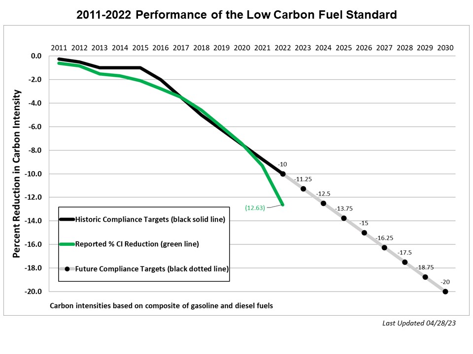 A national #CleanFuels standard using the power of mkt competition to BOTH cut costs for drivers AND provide EV infrastructure capital, through science-based targets AND a tech-neutral framework would be the best/fastest way to cut transportation #GHG as proven by @AirResources