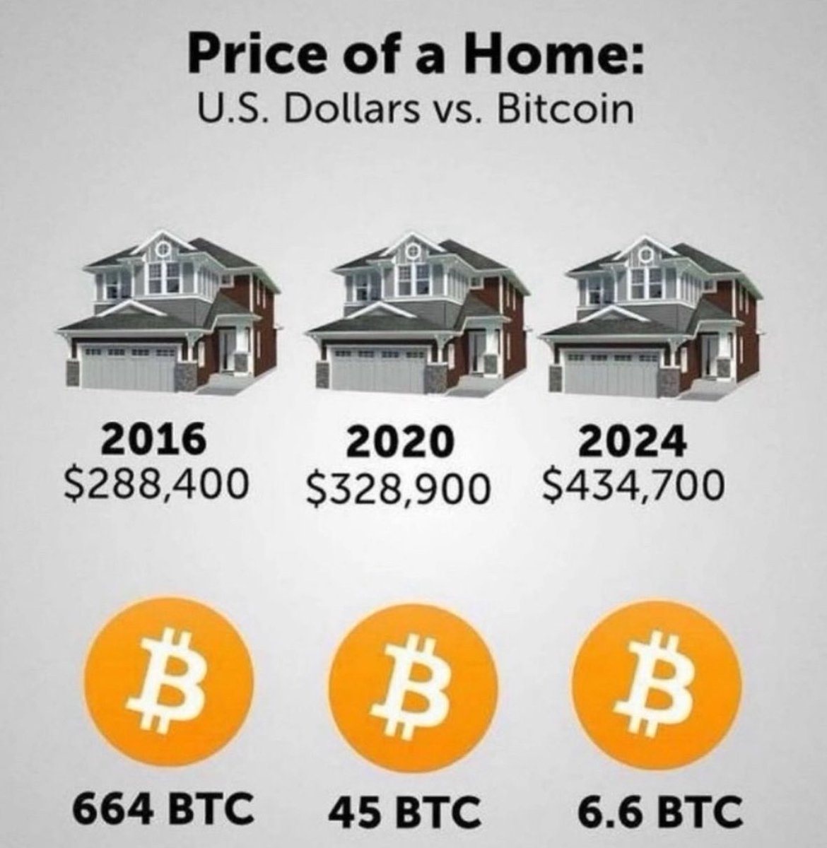 The value of property looks like it's going up but it's actually inflation that's pushing it up. The value of BTC on the other hand as digital gold is really and noticeably rising.