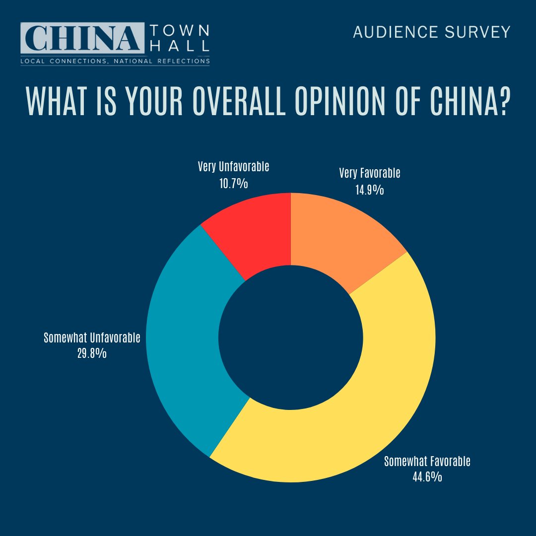 What do YOU think about U.S.-China relations? 📊During #CTH2024 with @DeputySecState, we polled our audience on their opinions on U.S.-China relations, from social issues to policy viewpoints. View more results: bit.ly/3JyrrgN Watch #CTH2024: bit.ly/3PRTyL5