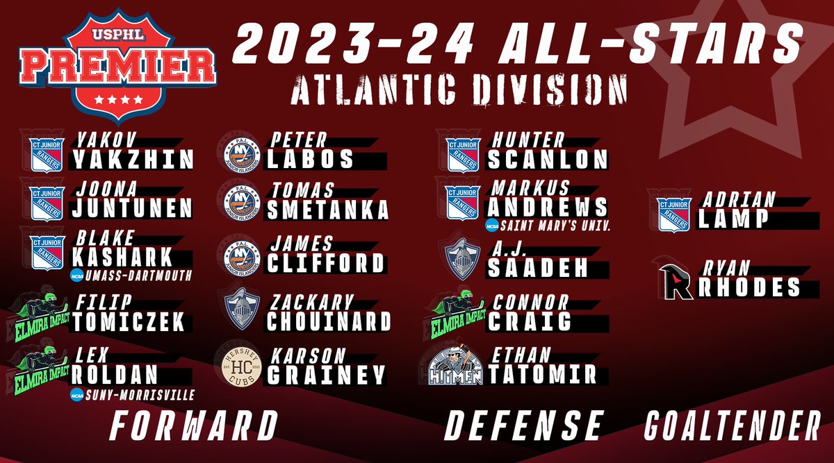 #USPHLAllStars⭐️🌟⭐️: We begin our two-week run of announcing the #USPHLPremier and #USPHLElite Divisional All-Star teams with the Premier Atlantic Division, home to the #USPHLNationals 2023-24 Champion @cjrjuniors! Congrats to all! usphlpremier.com/2023-24-atlant…