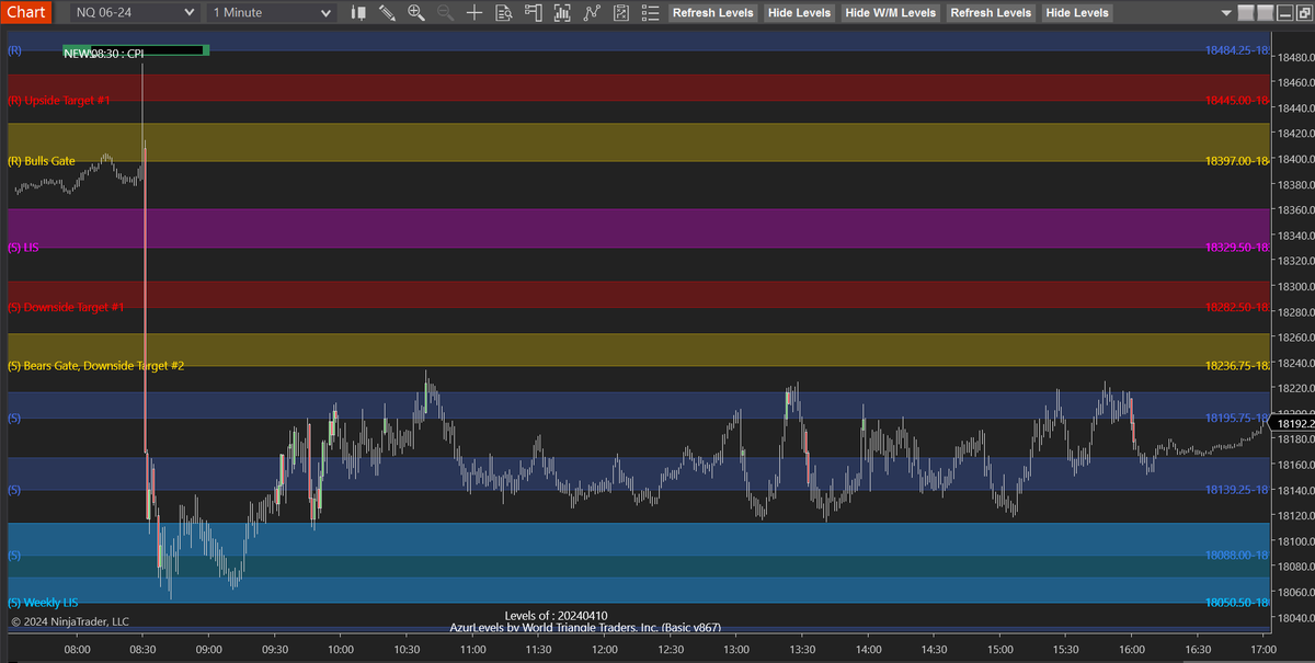 AzurProfitTRDNG's tweet photo. 300 pts reaction after CPI news, markets are rangebound.
What kind of edge will you have with #AzurAlgo?
Even after a range expansion after news, you have 1 more tool, 'Weekly LIS'
#NQ_F #NQ #futures #daytrading #theLISeffect
Grow your own confidence with @azur_wtt's #AzurAlgo https://t.co/VOMY7mThLc