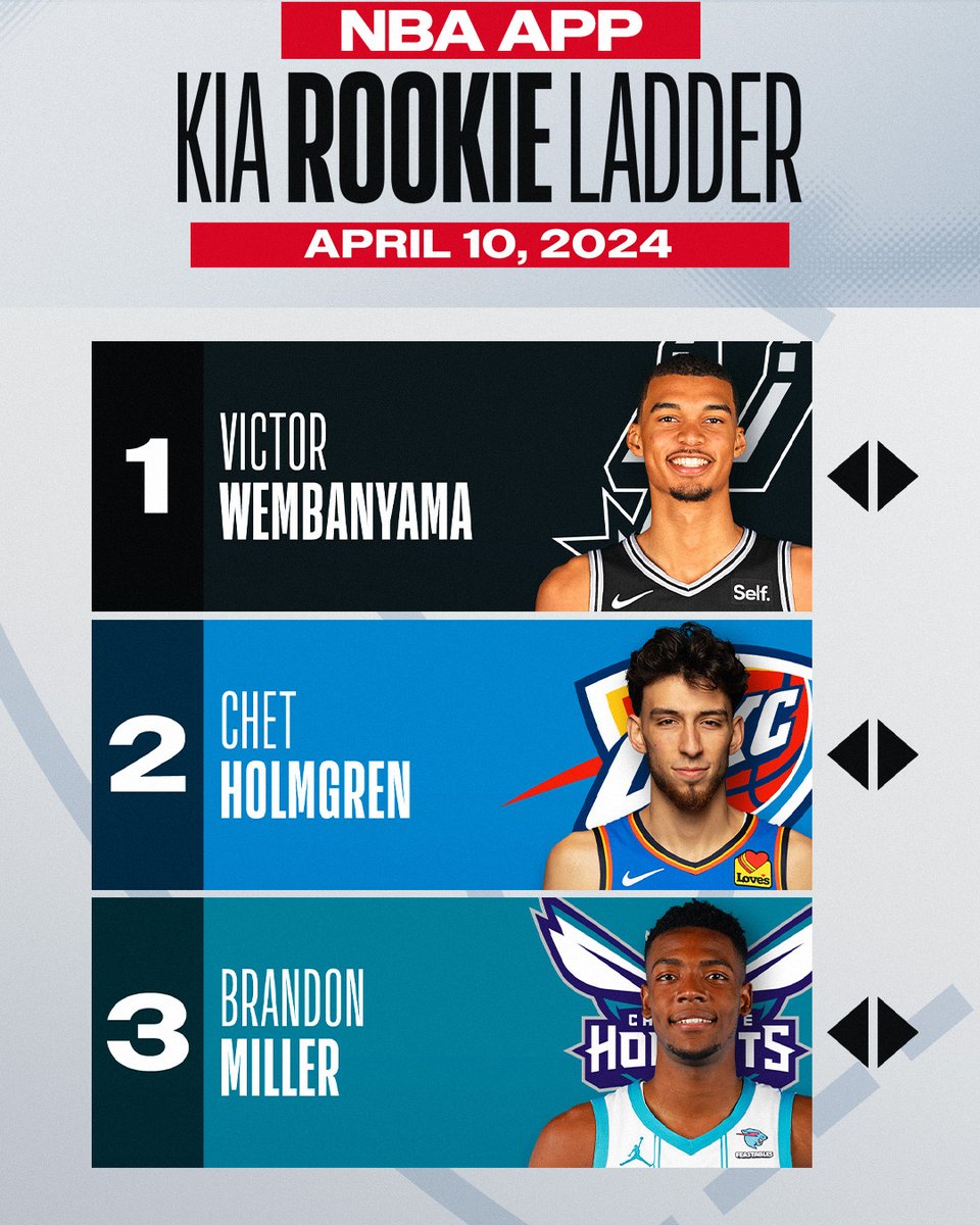 11-straight weeks at No. 1 👀 Victor Wembanyama's historic stretch keeps him at the top of @AschNBA's NBA App Kia Rookie Ladder! Check out the full list in the NBA App! 📲: link.nba.com/April10-RL