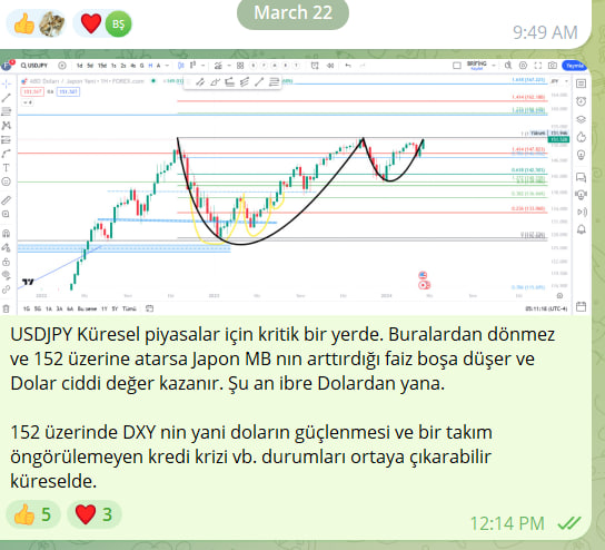 15 gün önce Analiz Grubunda yapılan #USDJPY analizi. Gene de özellikle #bitcoin sağlam duruyor, ilginç. Yarın ÜFE belki nispeten iyi gelir ama DXY #dolar endeksi ve 10 yıllıklar 2 haftadır YouTube yayınlarında belirtildiği gibi güçleniyor.