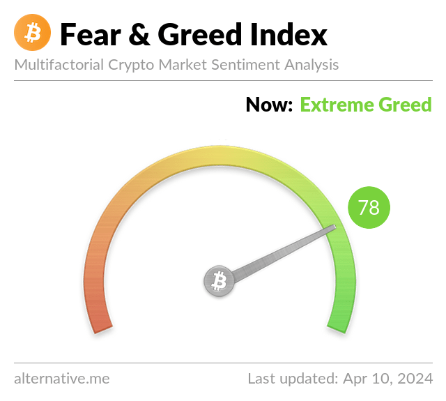 BitcoinFear's tweet photo. Bitcoin Fear and Greed Index is 78. Extreme Greed
Current price: $69,993 https://t.co/jRW6KAtPni