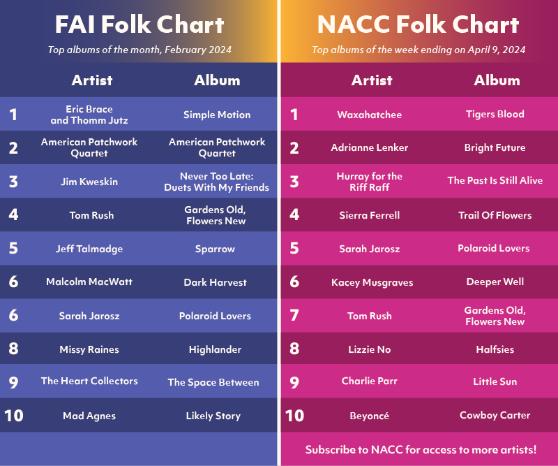 The latest folk @NACCChart has arrived! bit.ly/3KwguNq In case you missed it, here's the latest Folk Radio Chart too! folkradio.org/folk-charts