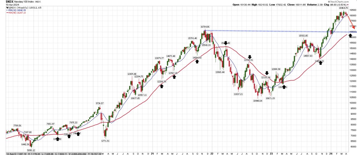 $NDX is overbought and due for a pullback - - Pullbacks towards 40wk ma are the norm - Price dips towards 40wk ma during UPTRENDS - Price rallies towards 40wk ma during DOWNTRENDS UST yields are rising due to hot CPI, decent odds stocks may come under pressure during spring.