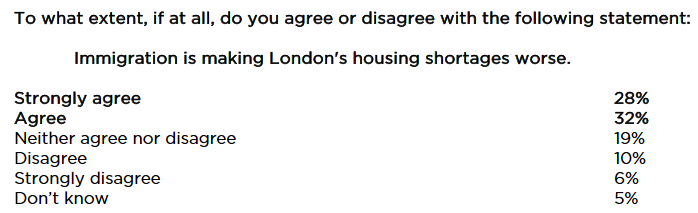 London is facing a housing crisis: 78% agree (5% disagree) Planning should override locals to build more: 45% (vs 22%) Build more on green belt: 48% (vs 26%) Immigration is making the shortage worse: 60% (vs 16%) @RedfieldWilton polling for @OnLondon