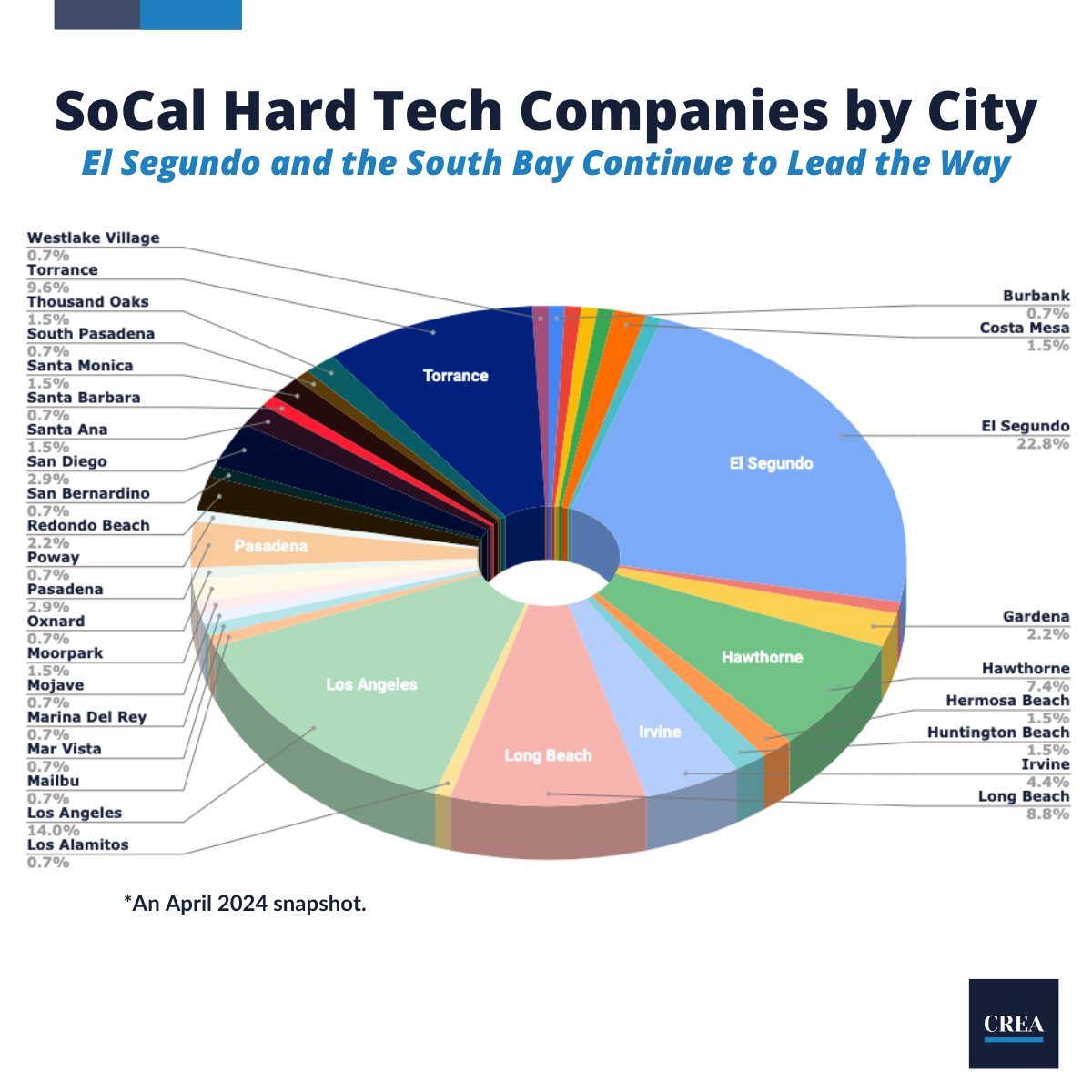 If you were wondering which SoCal city has the most hard tech companies by percentage (over 135 companies), see below pie chart! To receive the MAP showing you which hard tech companies are where, comment 'map' below or dm me.