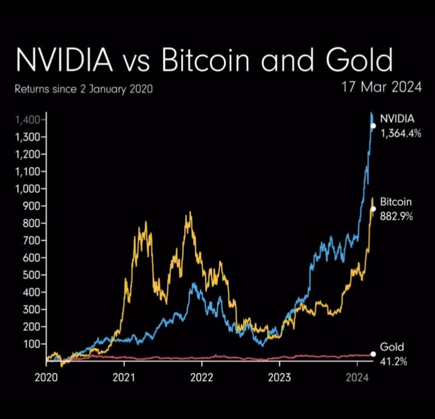 Interesting #BTC #nvidia #GOLD