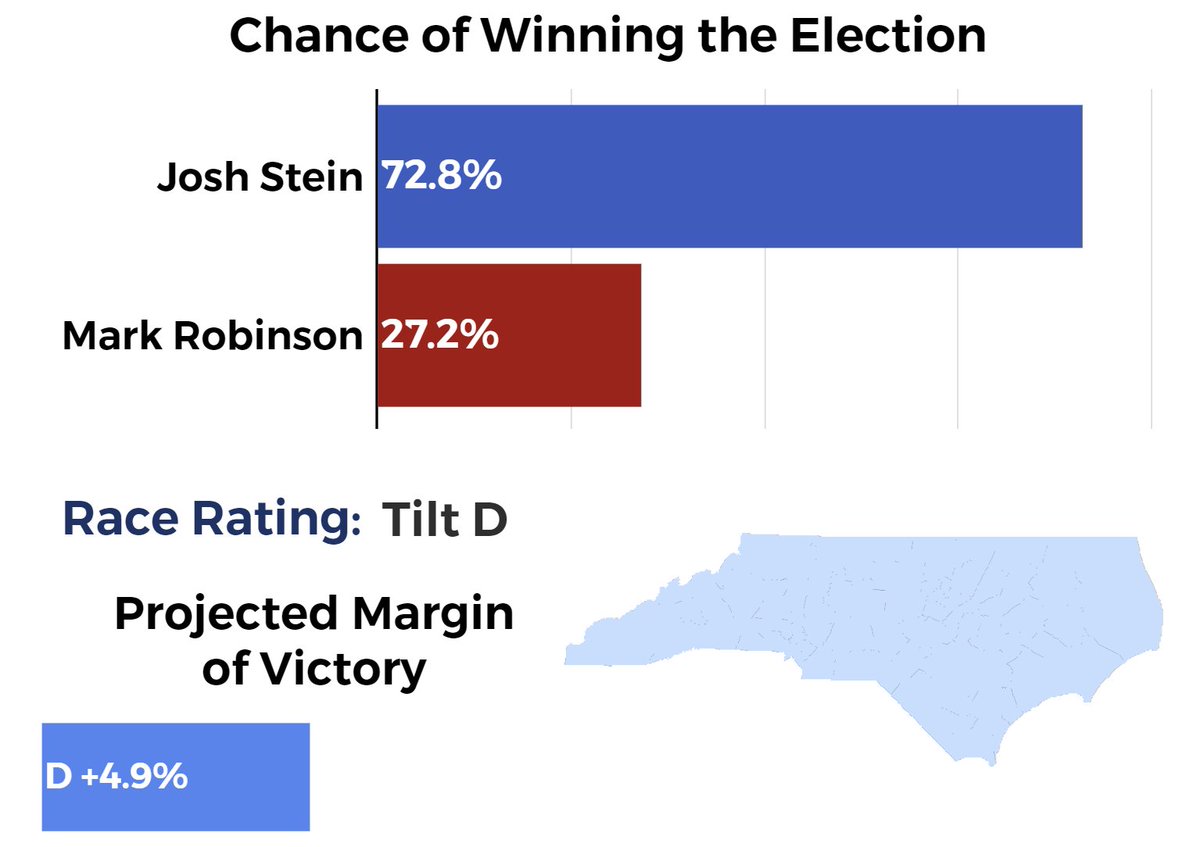 After the the new Quinnipiac poll showing Josh Stein up 8% over Mark Robinson, we now have Josh Stein with a 73% chance to win the NC Governor race.