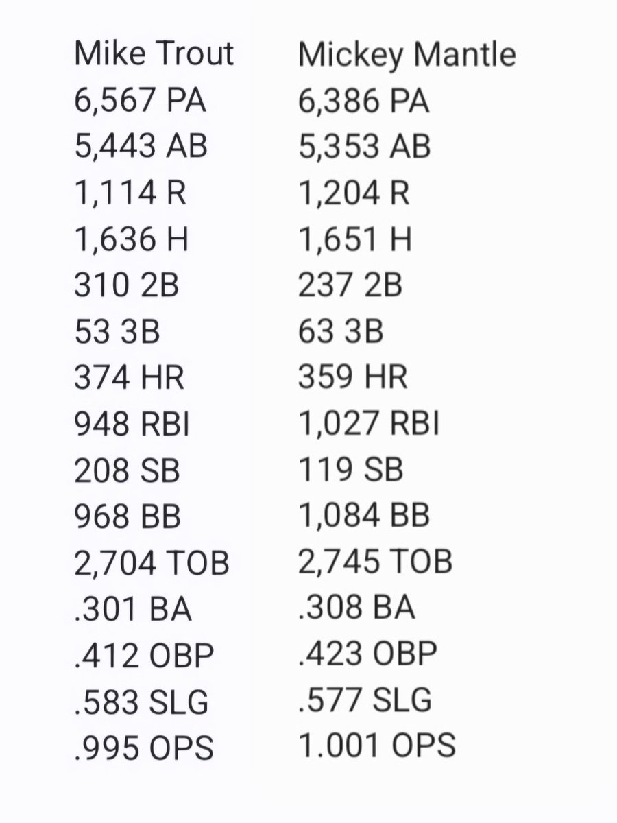 Mike Trout was compared to Mickey Mantle early in his career, yesterday he played his 1,500th game and the comparison stacks up from a statistical perspective (pictured: each player through 1,500 games)