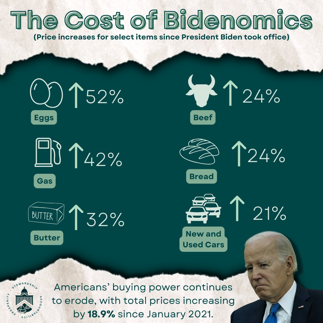 This morning’s CPI report shows that inflation spiked to 3.5% — the highest level in 6 months. Americans are now spending 18.9% more for the goods and services than they were when President Biden took office. This 3.5% reality check reminds us how taxpayers shoulder the full…