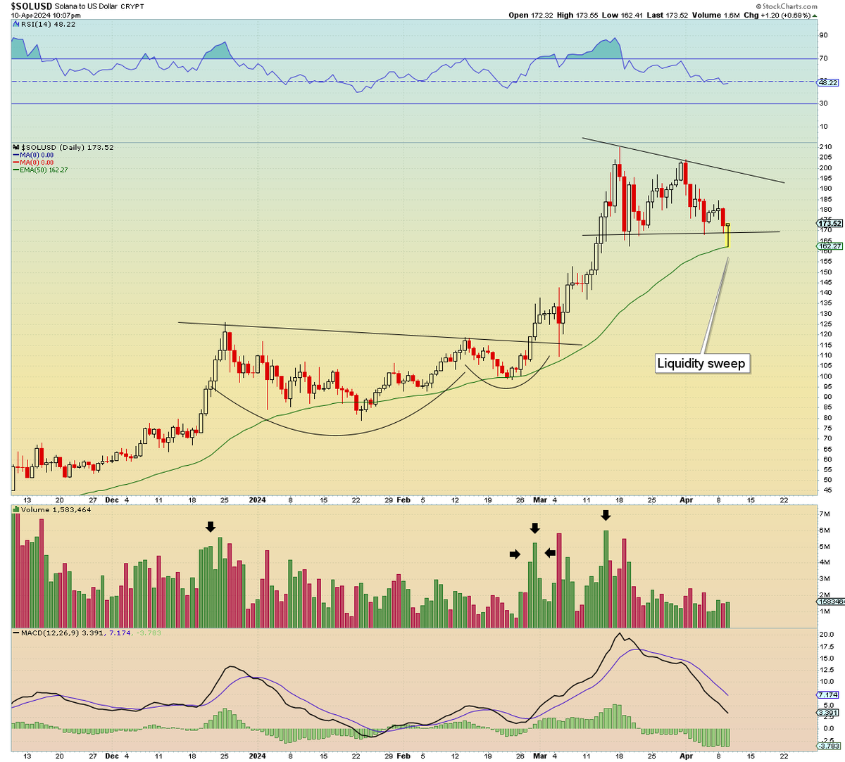 SimpleSwings's tweet image. $SOL - Don't miss the forest for the trees✍️

Reclaiming that key support after flushing the lows could make for a textbook bounce as everyone seems to have flipped bearish!

Side note.. I think traders may be overlooking the fact that the crypto market isn't being manipulated by…