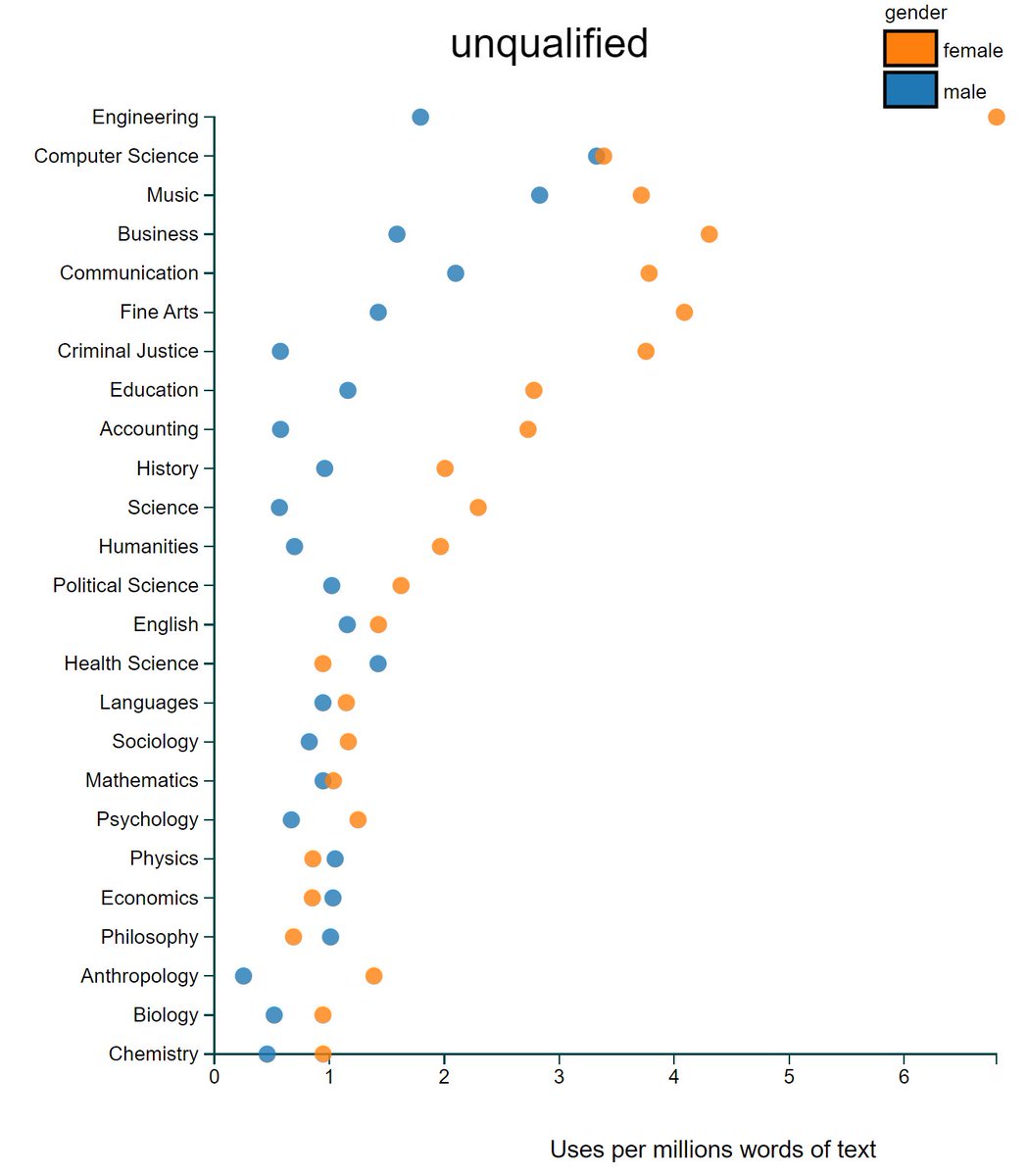 This shows frequency of the word 'unqualified' in teaching reviews. Women in orange, men in blue.