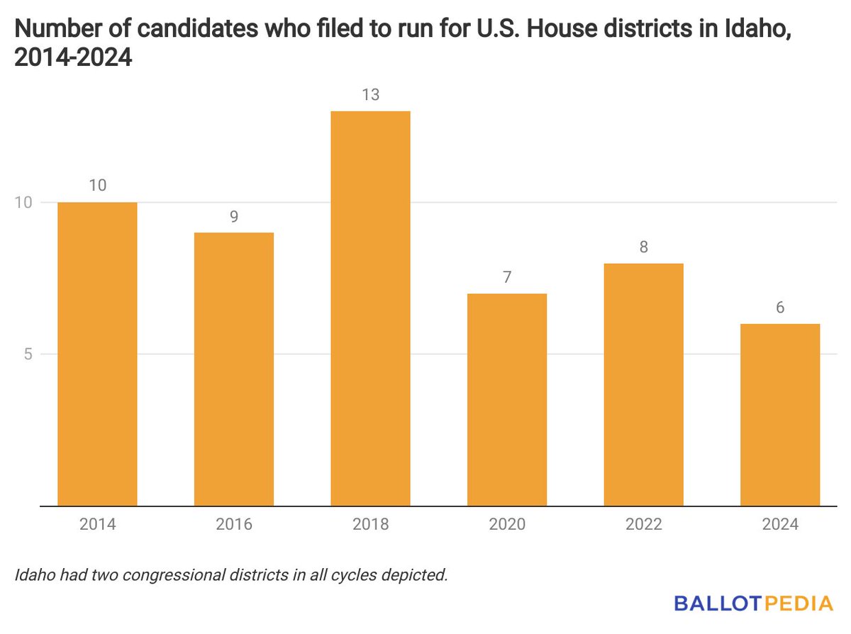 This year’s filing deadline for candidates running for Congress in Idaho was March 15. 6 candidates are running for Idaho’s 2 U.S. House districts, including 2 Democrats and four Republicans. That’s three candidates per district, more than in the previous three election cycles.