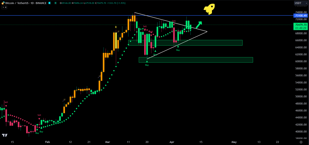 JesseOlson's tweet photo. Updated #Bitcoin bullish pennant. 
• Price broke out of it 2 days ago
• Price came back &amp; retested trending dots
• Price is breaking out again 
• Daily close above blue line &amp; we could see 🚀 https://t.co/3x3TS4Dj7T