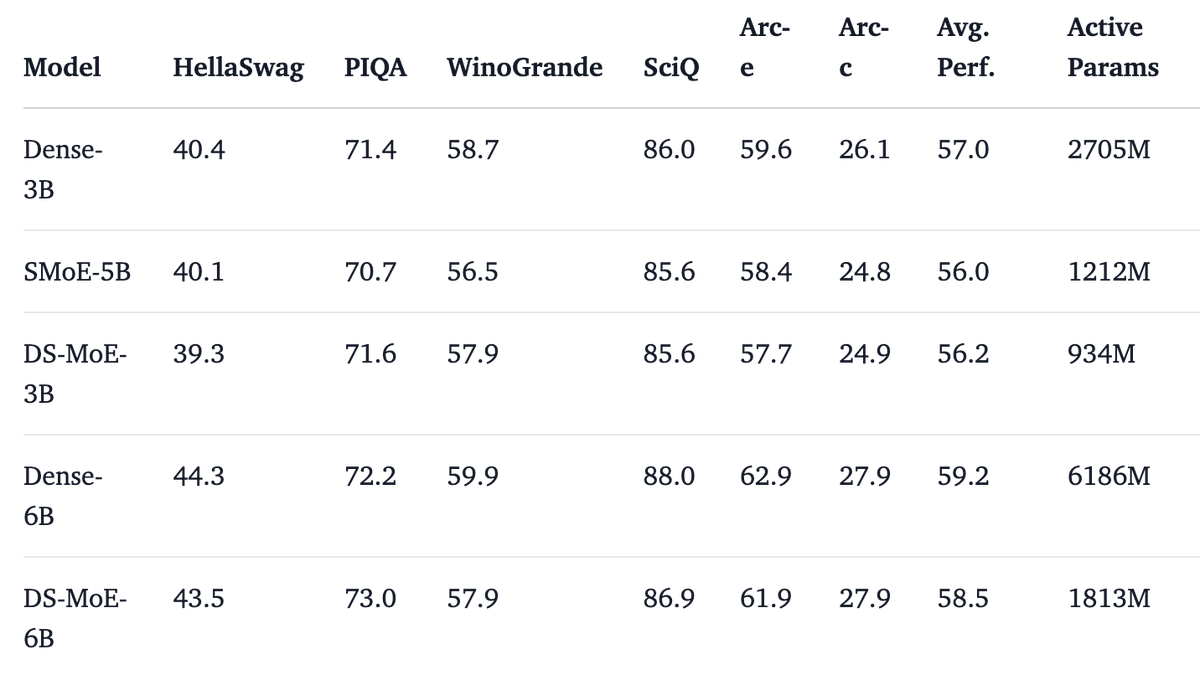 BowenPan7's tweet photo. The DS-MoE operates at the same performance level as similarly sized dense models while being much more computationally efficient. With equivalent computational cost and performance, it requires only half as many parameters compared to the Sparse MoE. https://t.co/ioECrXZBhA