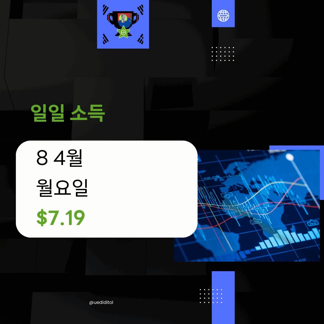 uediditol's tweet photo. 우리의 수동 수입 월요일: $7.19: # #웹사이트수익 #웹사이트수익창출 https://t.co/KLeKNA6dkS https://t.co/J7dYUL34m9
