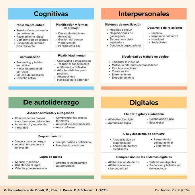 Estudio McKinsey 56 competencias sobre el futuro del trabajo. 

Agrupados en cuatro categorías