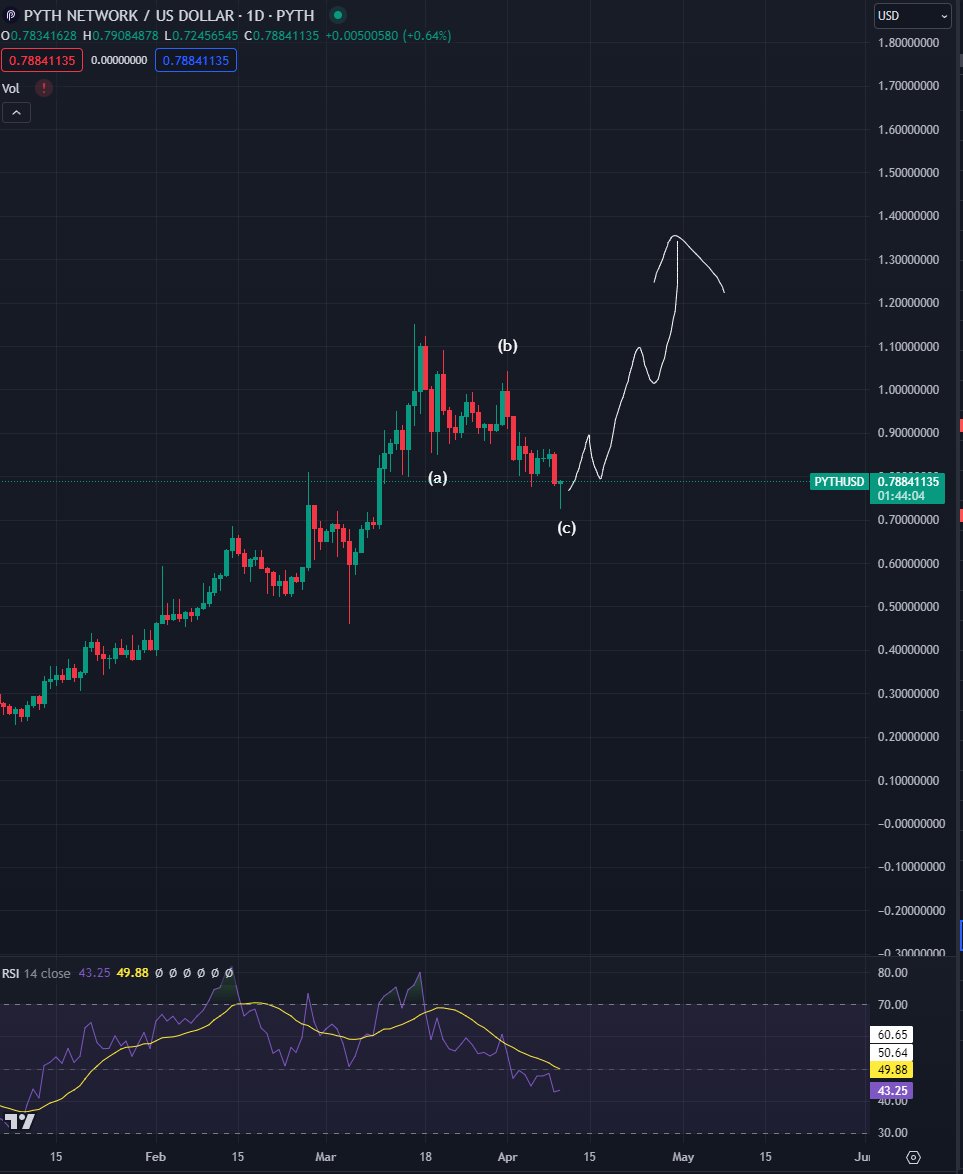 $pyth is my sol beta pick for now, best RR imo and has had the clearest 3 wave abc down on daily out of the holy trinity jup, jto, pyth. run it back turbo