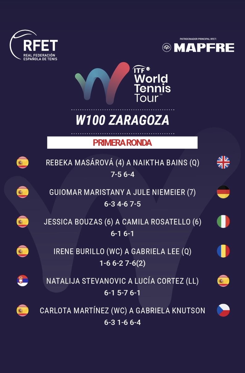 Vaya primera ronda en ITF100 de C.Tiro Pichón Zaragoza. Enhorabuena Chicas 👏👏