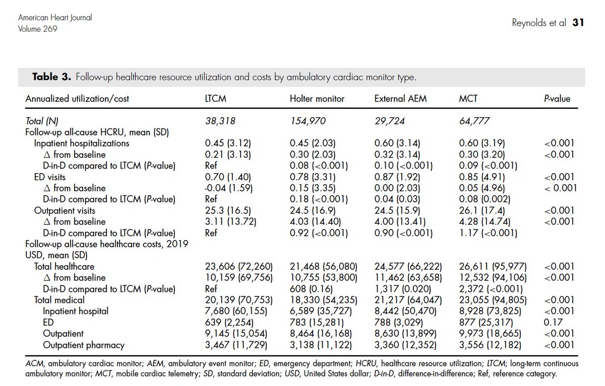 OPEN ACCESS: Comparative effectiveness and healthcare utilization for ambulatory cardiac monitoring strategies in Medicare beneficiaries pubmed.ncbi.nlm.nih.gov/38072334/ #Cardiology