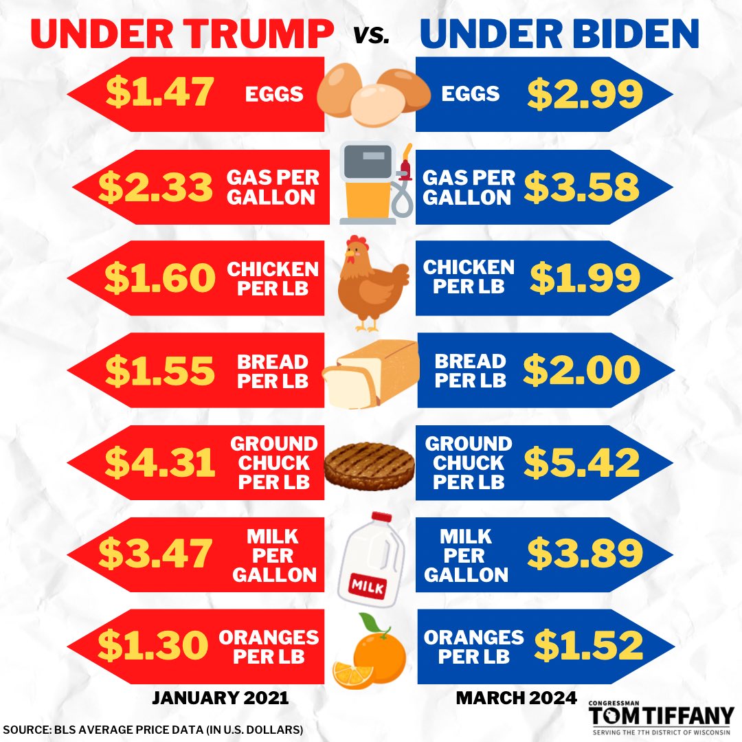 Everything is more expensive since Joe Biden took office. Groceries alone are UP 21.1%. The American people cannot afford #Bidenomics.