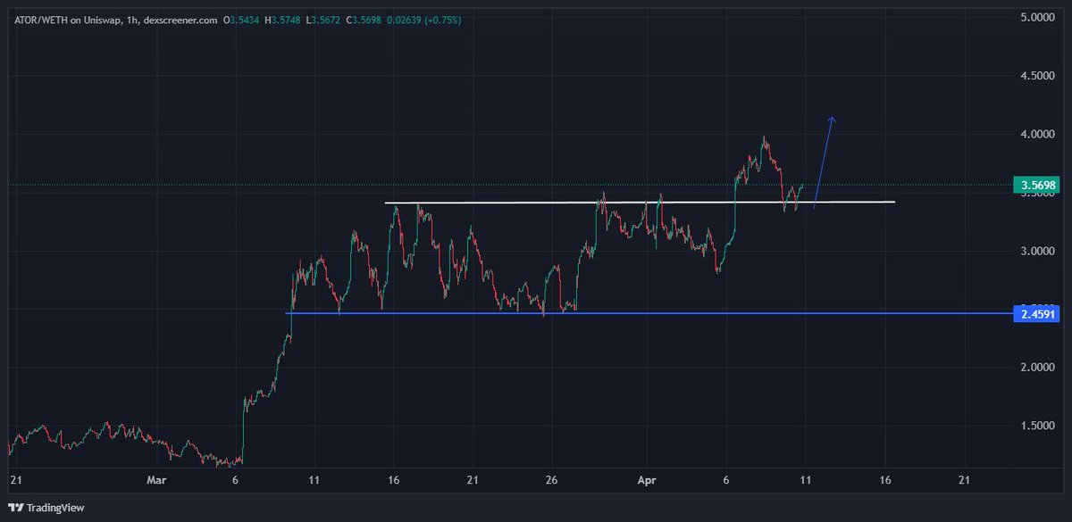 $ATOR literally just in it's own bull market not really caring what the rest of the market is doing

Double digits programmed