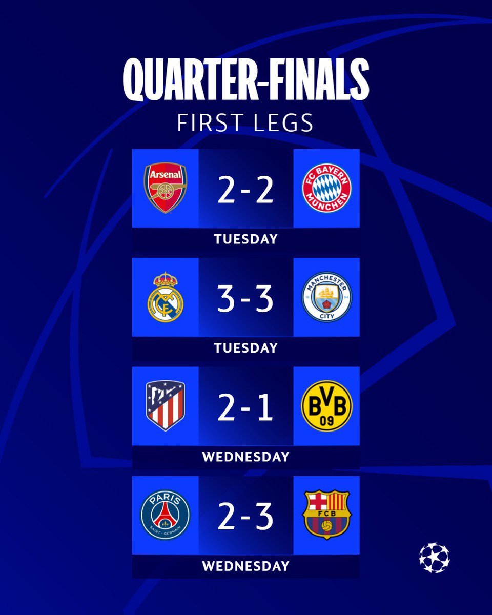 Champions League night are always very entertaining 💯

FT results for the first-legs quarterfinals 
Which team impressed you the most? 

pc: @ChampionsLeague 

#BetExtraODInary #UCL