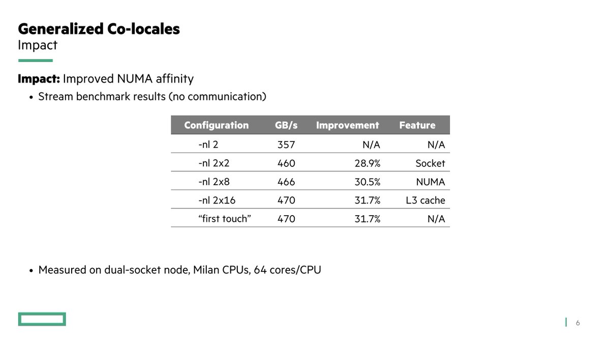 The detailed release notes for Chapel 1.33 and 2.0 are now available!
To read about Chapel 2.0 stabilization, new library features, incremental compilation, tools, co-locales, or AWS support improvements, head over to: chapel-lang.org/releaseNotes.h…