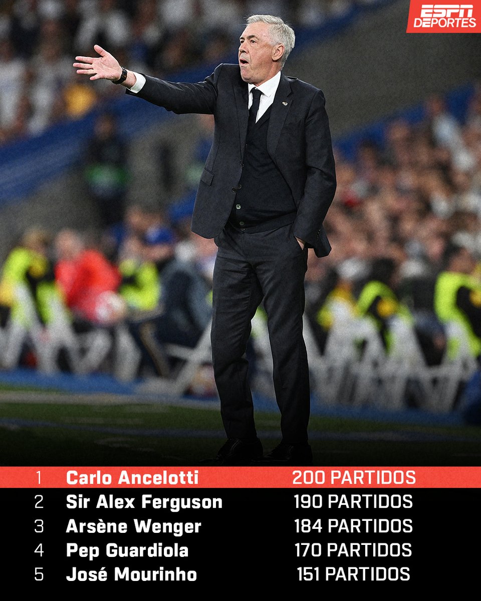 Carlo Ancelotti lidera un selecto grupo de entrenadores 🔝. Con 200 partidos en el banquillo, es el entrenador con la mayor cantidad de partidos dirigidos en Champions League 2️⃣0️⃣0️⃣.