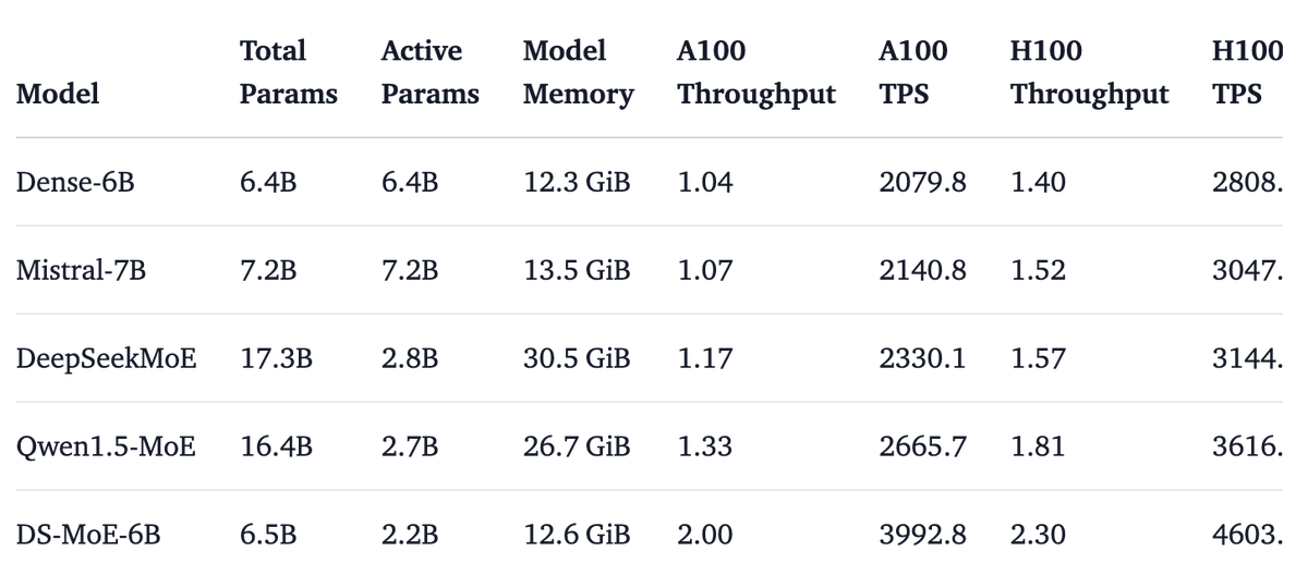 BowenPan7's tweet photo. DS-MoE is both computationally and memory efficient, leading to faster processing in computation-bounded as well as I/O-bounded scenarios. The table demonstrates that DS-MoE is significantly faster than other MoEs when attempting to match the performance of 7B dense models. https://t.co/n3ptumoRB9