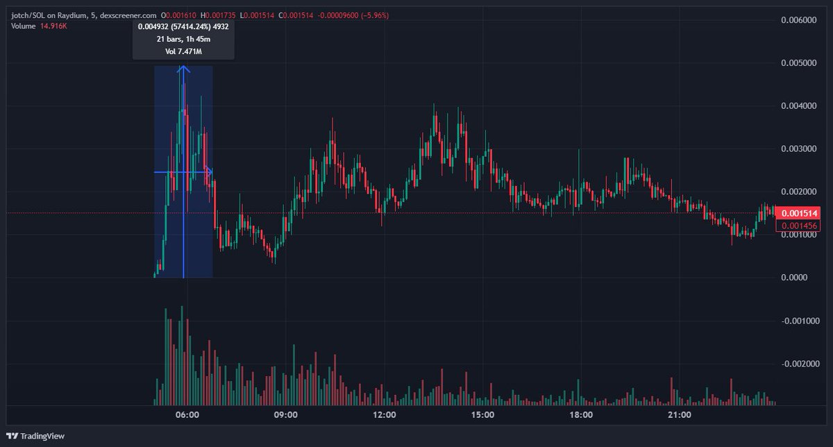 nodebets's tweet image. ALERTA 🚨🚨 

Par creado en la red de #SolanaMemecoin jotch/SOL

DEX: Raydium   

Contrato: EHByX2eQyA7aR9dNNT8e8FKr2ALyVQmzpMaoHcWUhNiG

Lanzamiento del par el dia 10 de abrial a las 05:00 horas (+2 UTC).    

Rendimiento hasta ahora un 57,414%