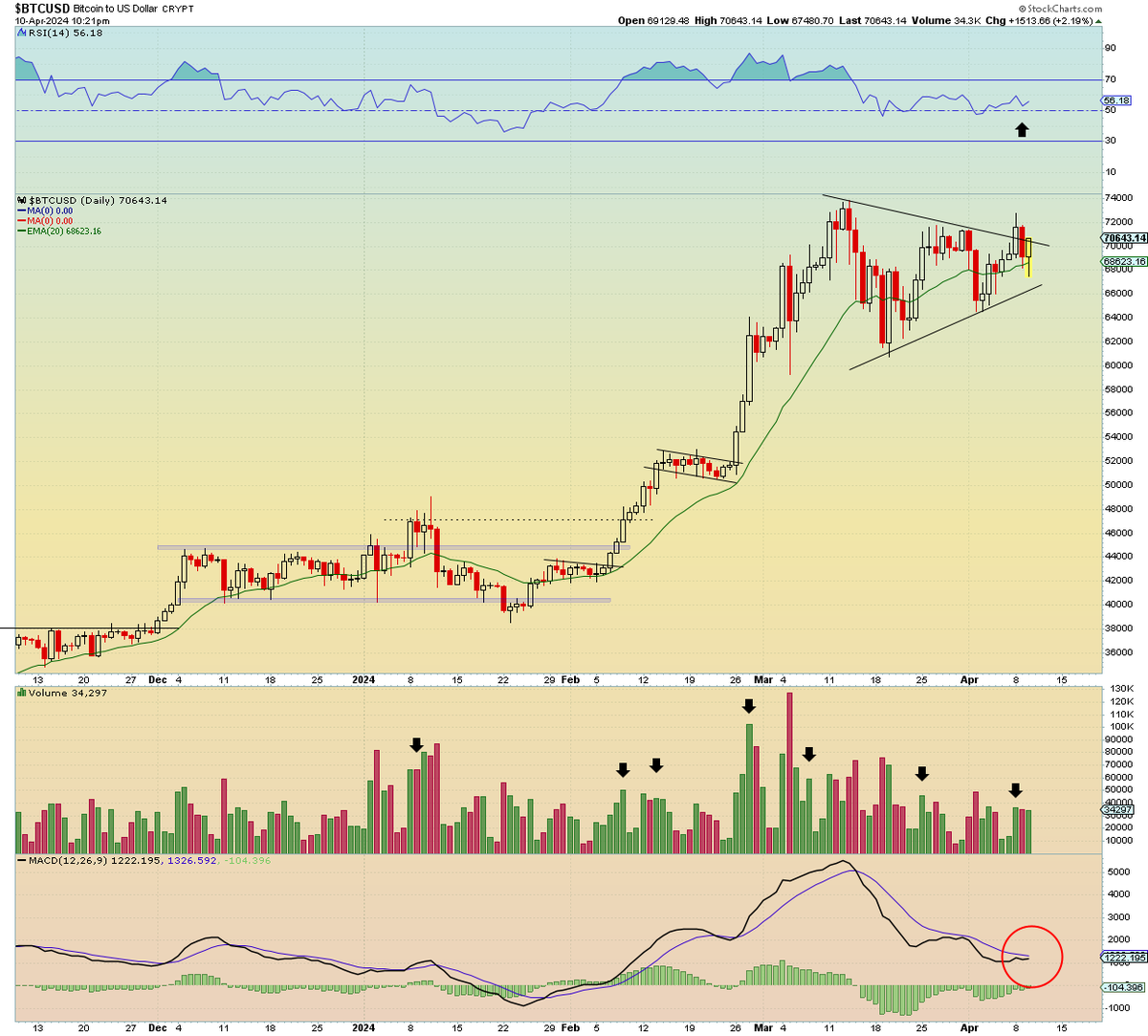 SimpleSwings's tweet image. $BTC - Chopping up weak hands..🔥

Don't underestimate Blackrock buying up as many coins as they can get their grubby hands on this is demand like we have never seen before. 

Many expecting a huge -40% to get in.. 

what if it doesn't come? at least anytime soon.