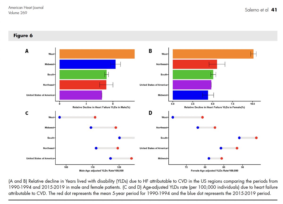 Sex-specific heart failure burden across the United States: Global burden of disease 1990-2019 pubmed.ncbi.nlm.nih.gov/38109986/ #Cardiology