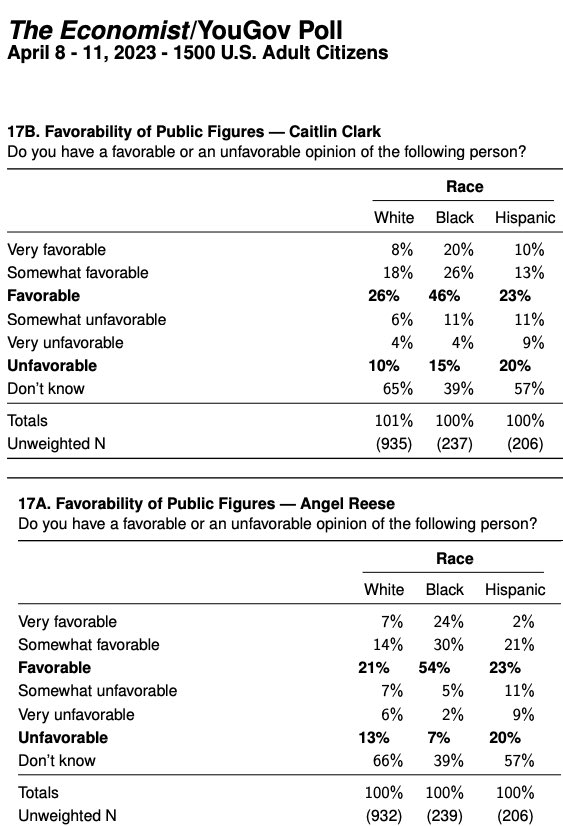 While I appreciate your belief in my creativity, this is based on data & historical evidence. In fact, if you use a magic technique called “math” & remove “don’t knows,” Clark’s favorability is the same across racial lines (74%). White respondents (who know Reese’s name) were ~