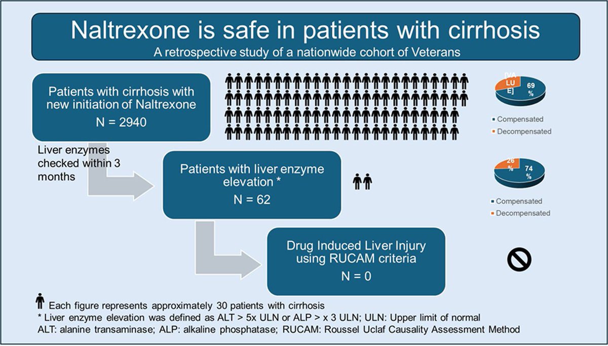 If you want to change behavior, show the data. So proud of @RabieeAnahita adding to evidence behind safety of naltrexone in cirrhosis. 

Among 2940 patients with cirrhosis started on naltrexone for AUD, zero cases of DILI was identified! 
#livertwitter 

sciencedirect.com/science/articl…